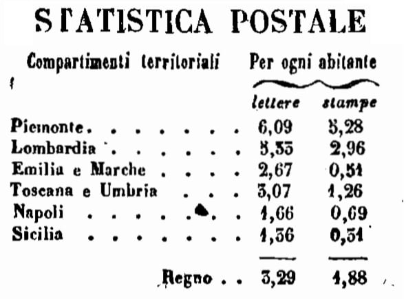 Statistica Unità d'Italia