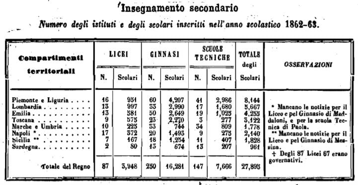 Statistica Unità d'Italia
